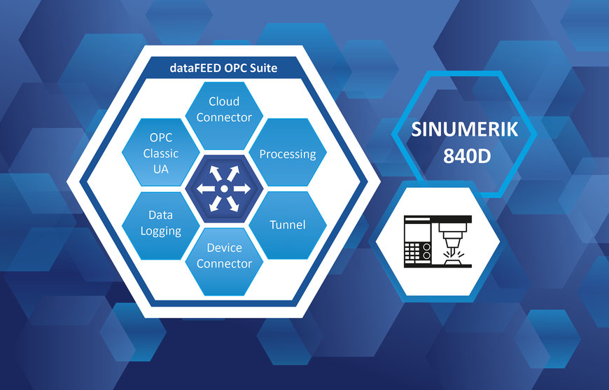La suite OPC dataFEED di Softing Industrial consente di accedere alle macchine equipaggiate con il CNC SINUMERIK 840D